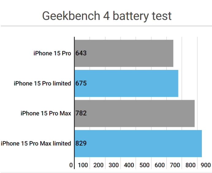 禹王台apple维修站iPhone15Pro的ProMotion高刷功能耗电吗