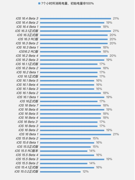 禹王台苹果手机维修分享iOS 16.4 Beta 3续航跑分等测试结果汇总 