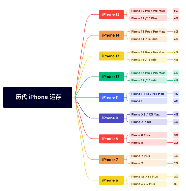 禹王台苹果维修网点分享苹果历代iPhone运存汇总 