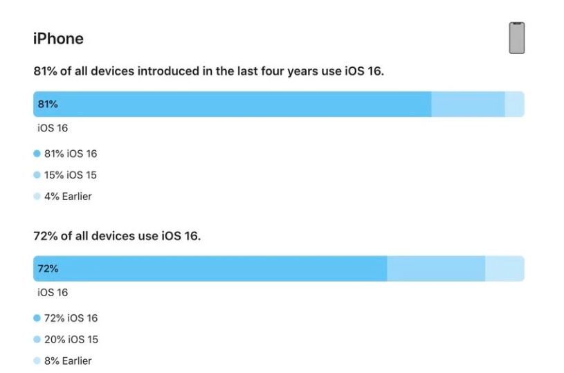 禹王台苹果手机维修分享iOS 16 / iPadOS 16 安装率 