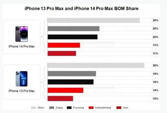 禹王台苹果手机维修分享iPhone 14 Pro的成本和利润 