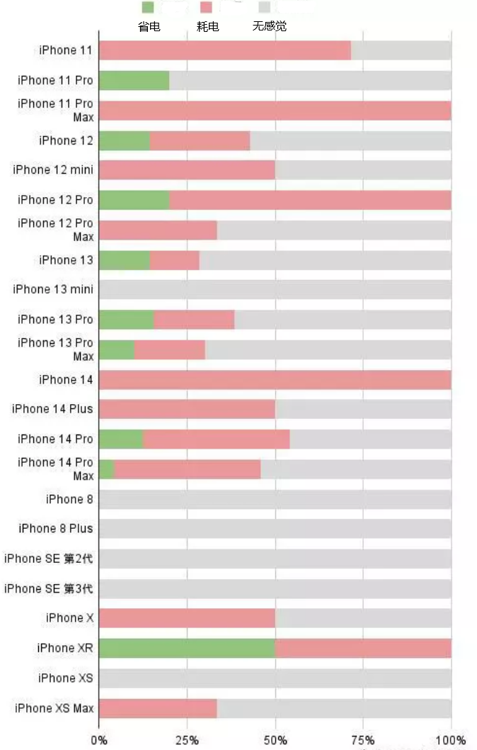 禹王台苹果手机维修分享iOS16.2太耗电怎么办？iOS16.2续航不好可以降级吗？ 