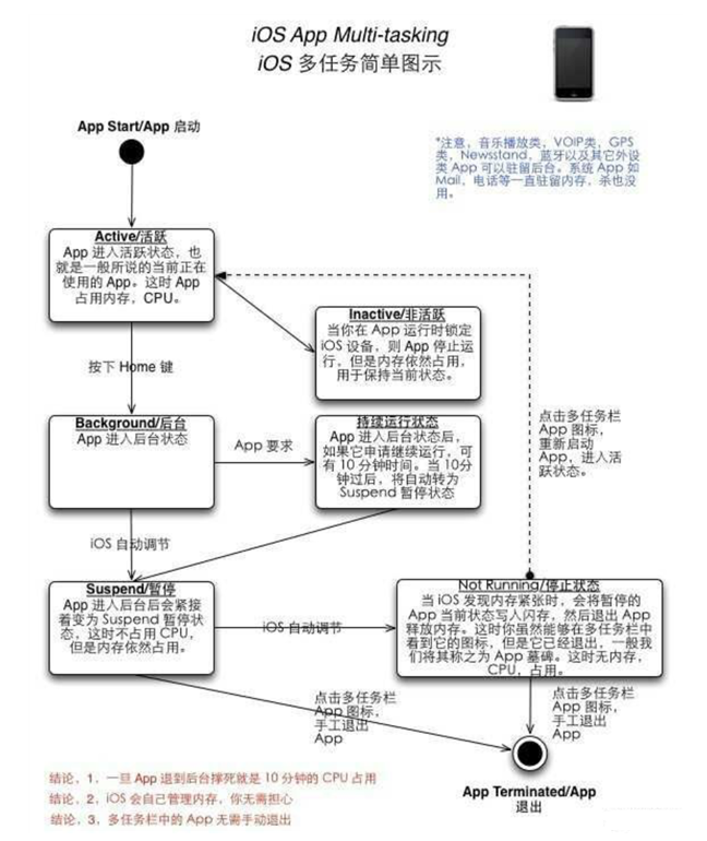 禹王台苹果手机维修分享iPhone 为什么不加大内存 