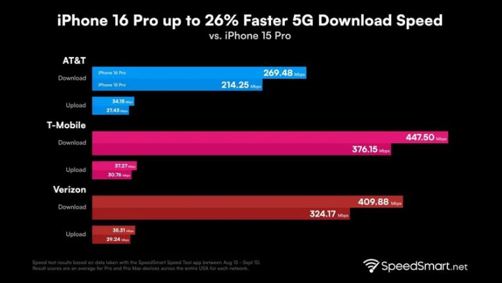 禹王台苹果手机维修分享iPhone 16 Pro 系列的 5G 速度 