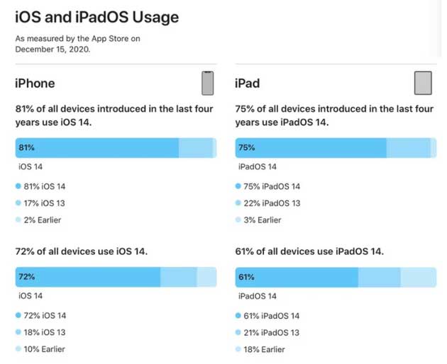禹王台苹果手机维修分享有多少用户更新了 iOS 14 