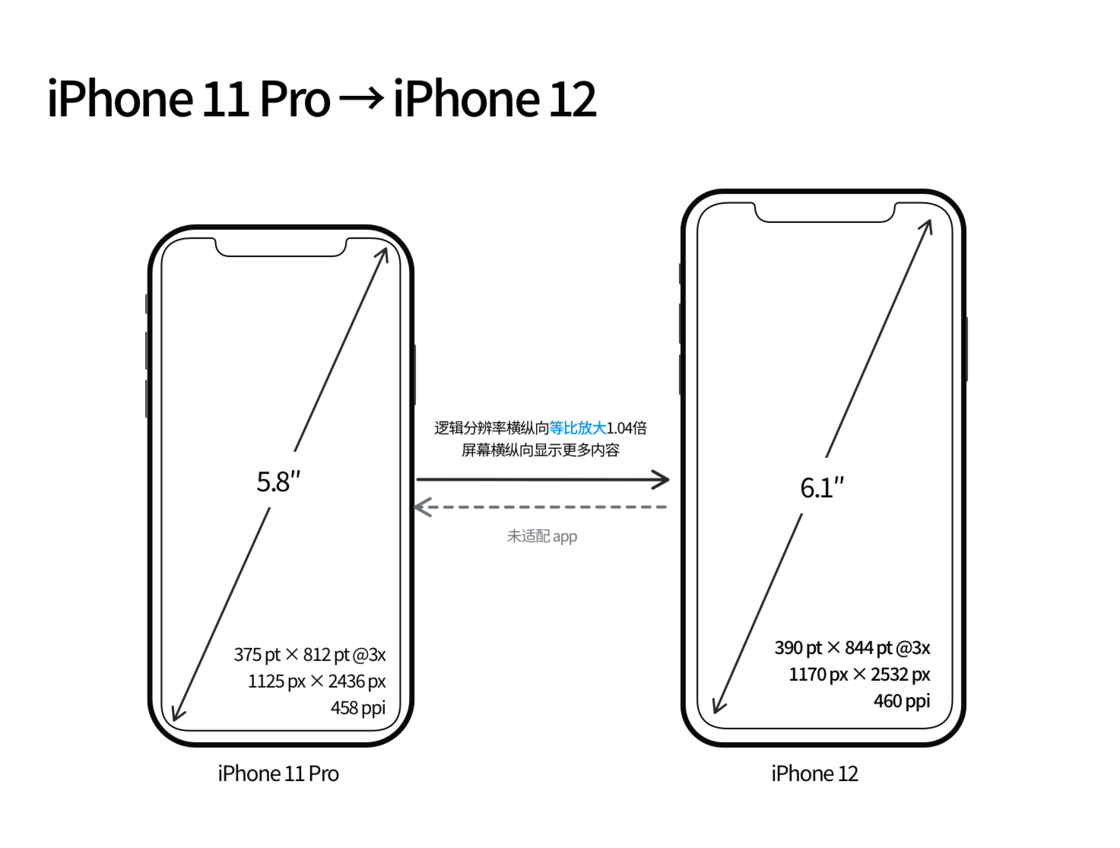 禹王台苹果手机维修分享iPhone 12 mini 和 iPhone 12 Pro 的尺寸变化会改变显示内容吗 